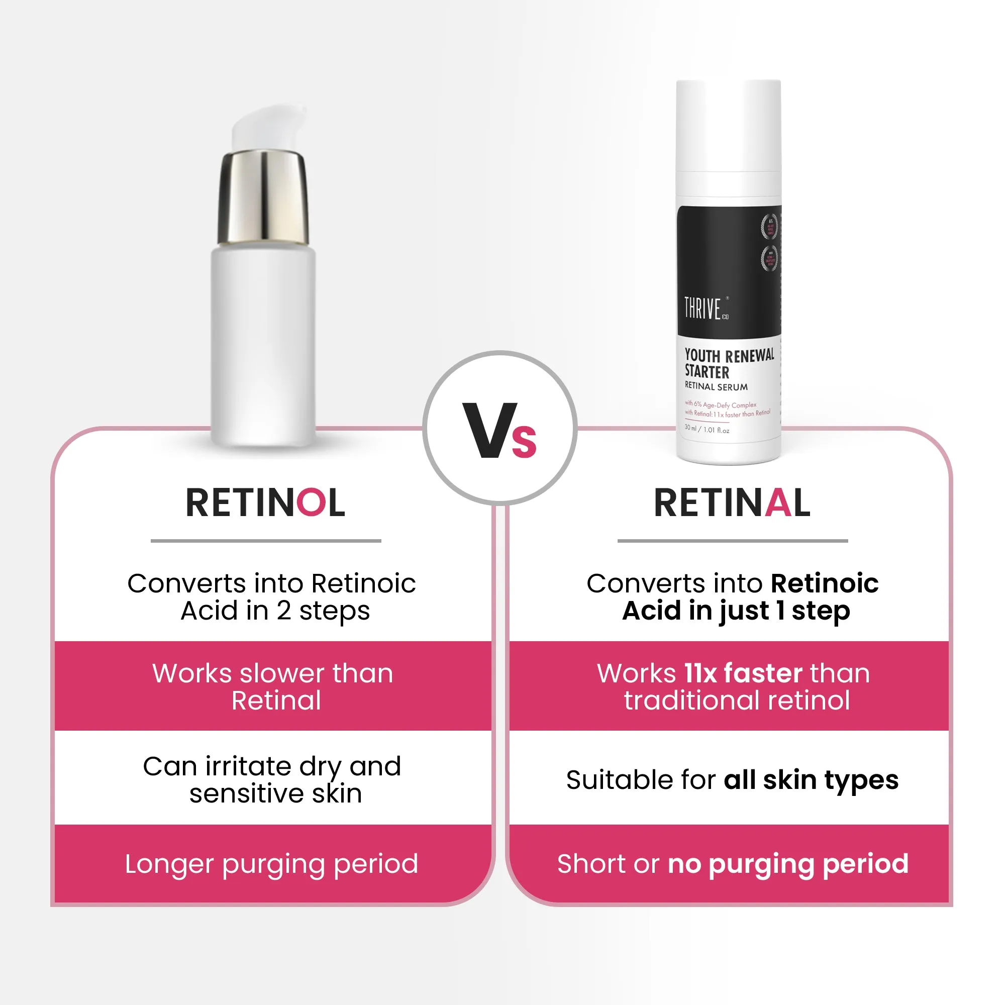 ThriveCo Youth Renewal Serum Starter | Anti-Ageing | Reduce Fine lines, Acne, Wrinkles | 30ml | Retinal serum: 11X Faster Than Your Retinol Serum | 6% Age Defy Complex | For Men & Women